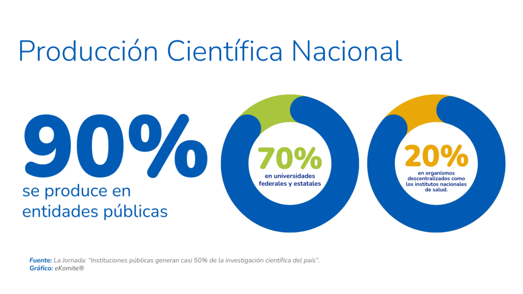 Producción científica o investigación académica en México mayormente en instituciones públicas.